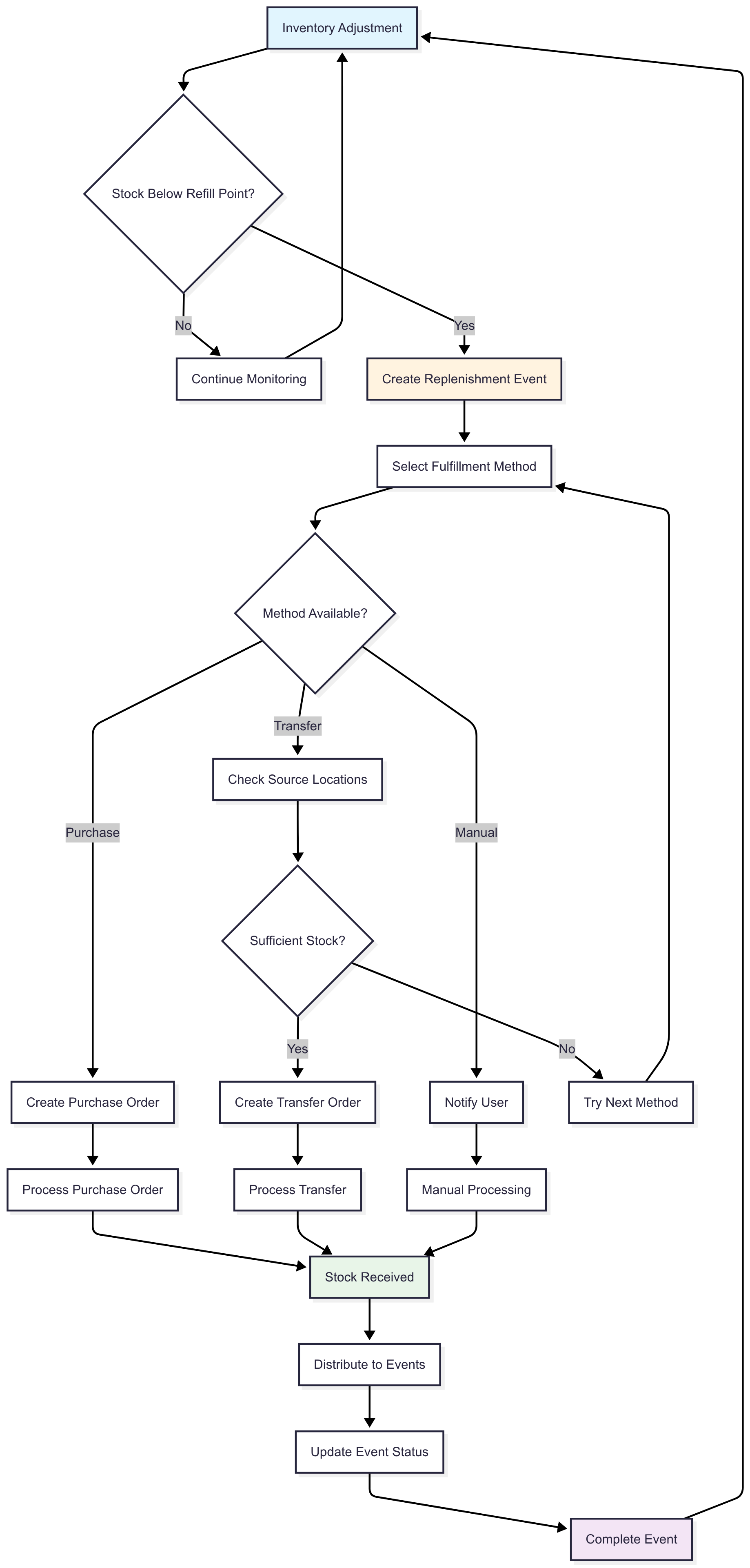 Automated replenishment flow chart